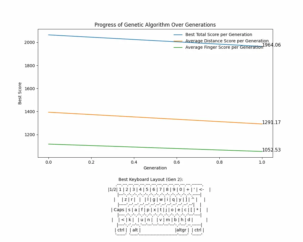keyboard optimisation