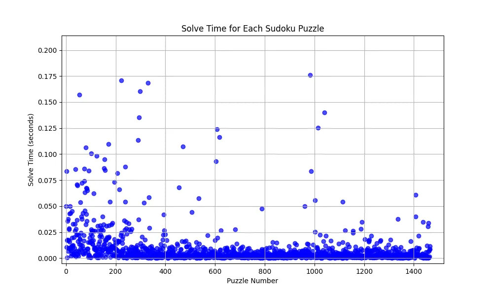solve times